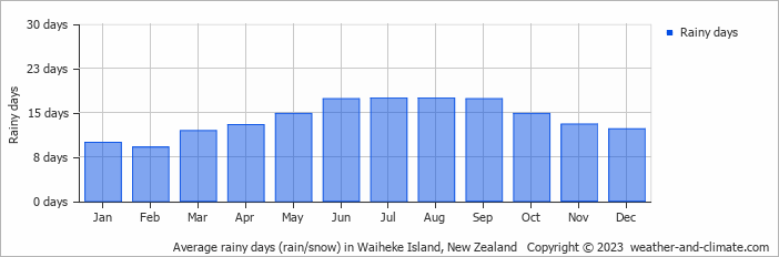 Average monthly rainy days in Waiheke Island, New Zealand